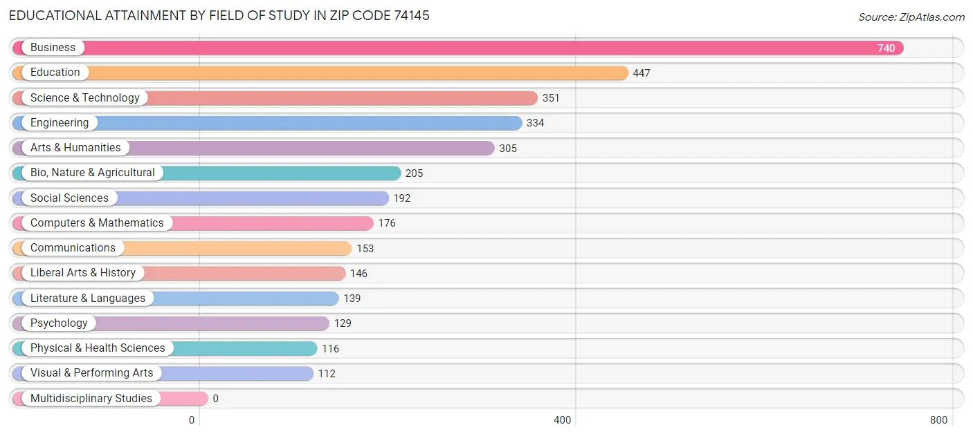 Educational Attainment by Field of Study in Zip Code 74145