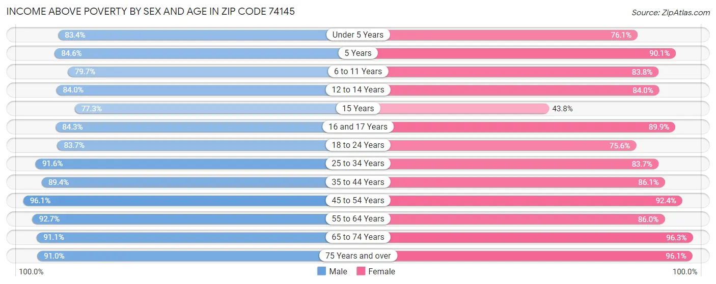 Income Above Poverty by Sex and Age in Zip Code 74145