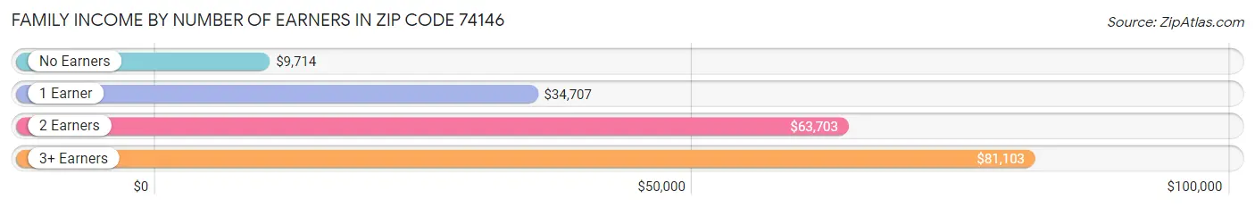 Family Income by Number of Earners in Zip Code 74146