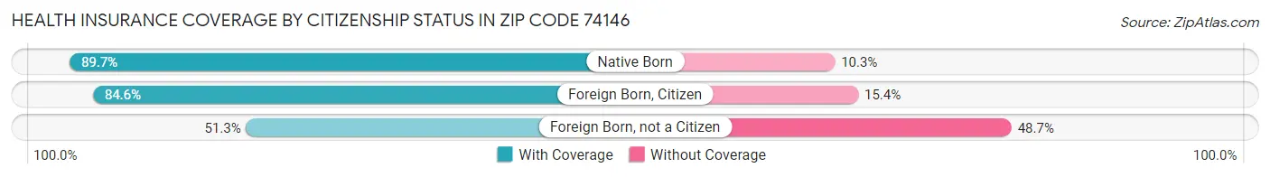 Health Insurance Coverage by Citizenship Status in Zip Code 74146