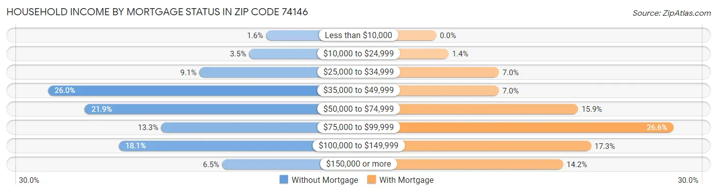 Household Income by Mortgage Status in Zip Code 74146