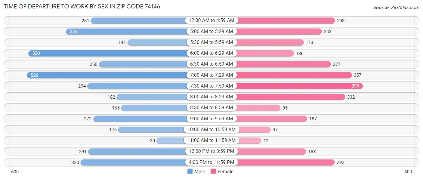 Time of Departure to Work by Sex in Zip Code 74146
