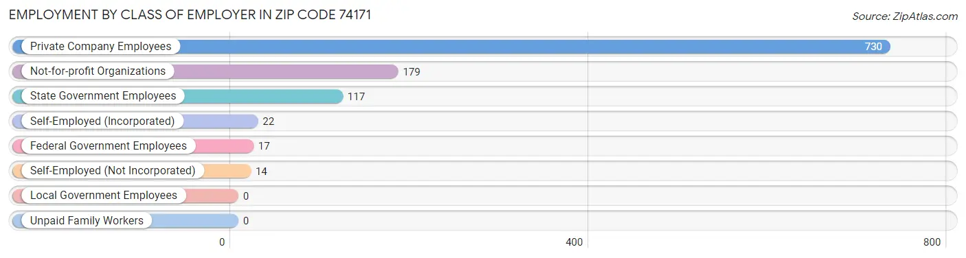 Employment by Class of Employer in Zip Code 74171