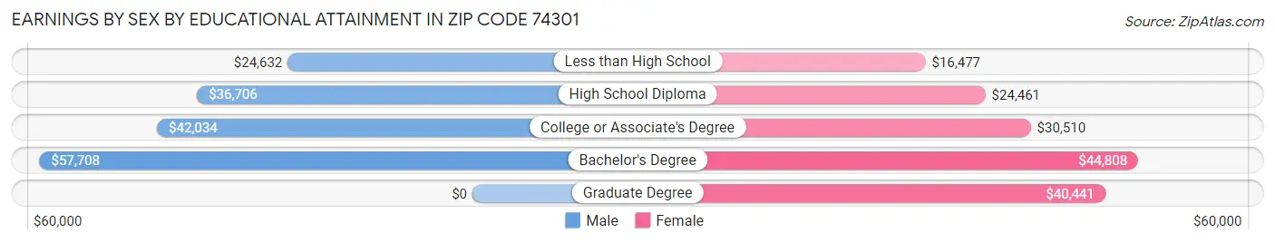 Earnings by Sex by Educational Attainment in Zip Code 74301