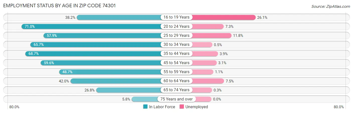 Employment Status by Age in Zip Code 74301