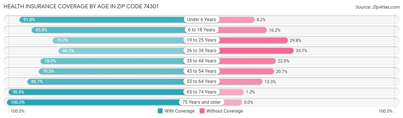 Health Insurance Coverage by Age in Zip Code 74301