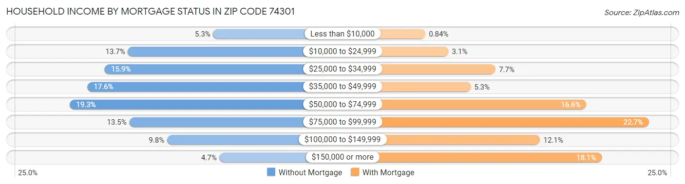 Household Income by Mortgage Status in Zip Code 74301