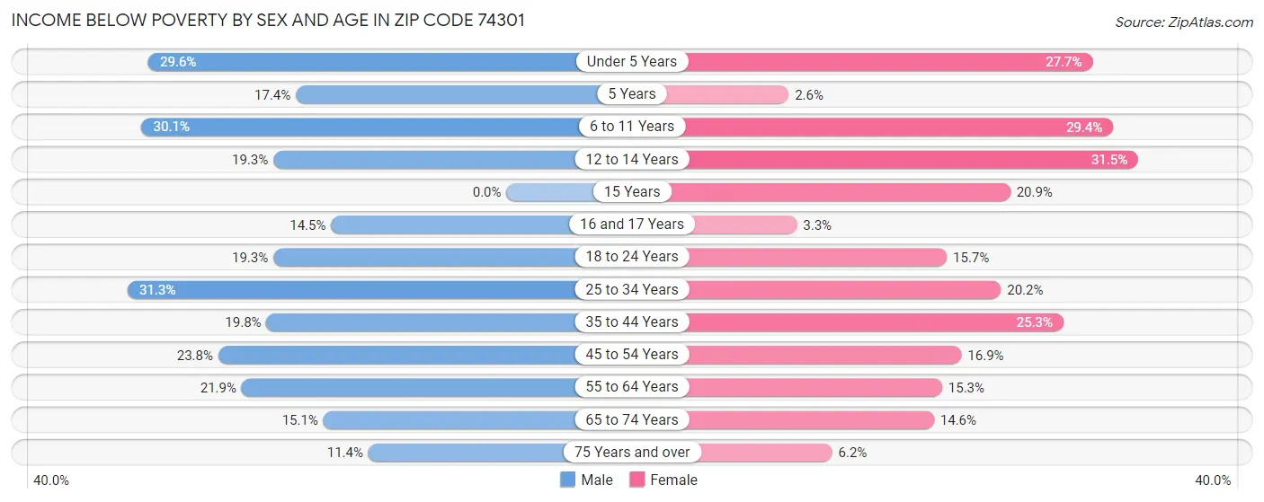 Income Below Poverty by Sex and Age in Zip Code 74301