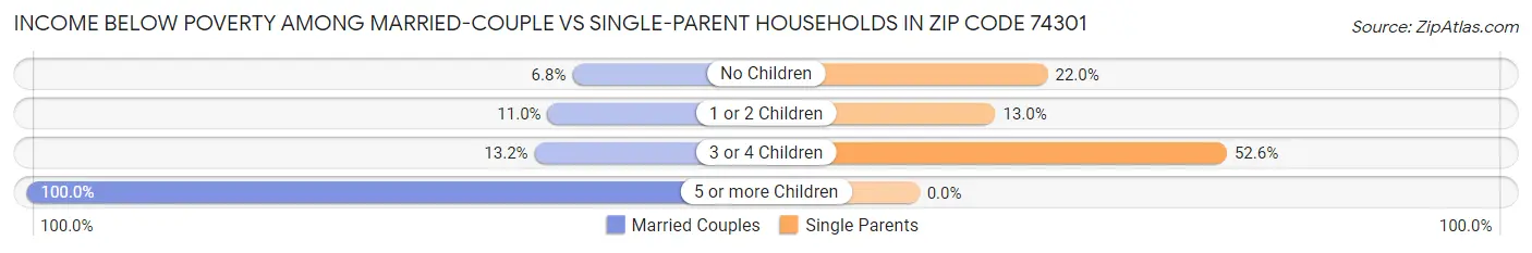 Income Below Poverty Among Married-Couple vs Single-Parent Households in Zip Code 74301