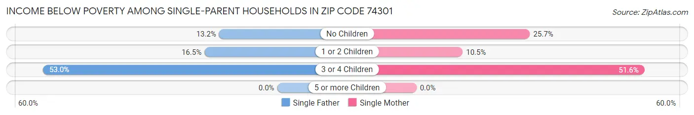 Income Below Poverty Among Single-Parent Households in Zip Code 74301