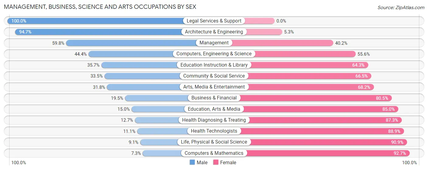Management, Business, Science and Arts Occupations by Sex in Zip Code 74301
