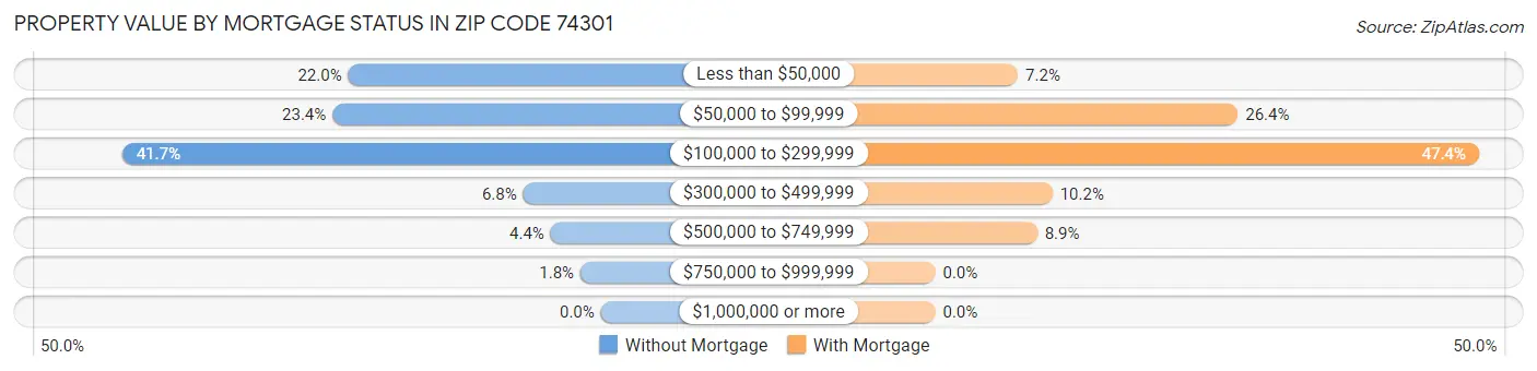 Property Value by Mortgage Status in Zip Code 74301