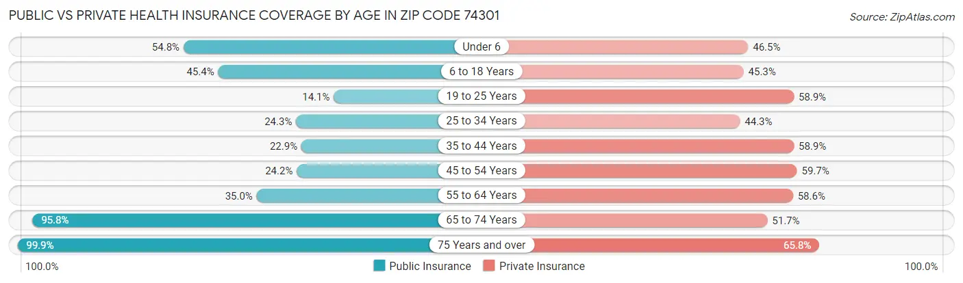 Public vs Private Health Insurance Coverage by Age in Zip Code 74301