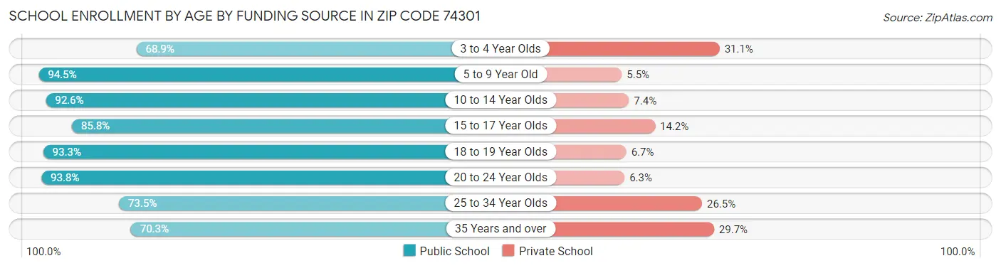 School Enrollment by Age by Funding Source in Zip Code 74301