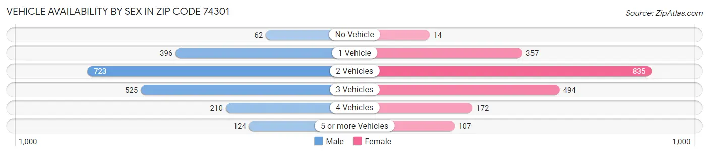Vehicle Availability by Sex in Zip Code 74301