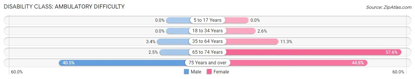 Disability in Zip Code 74330: <span>Ambulatory Difficulty</span>