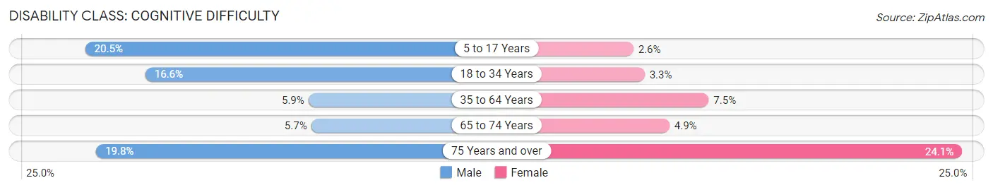 Disability in Zip Code 74330: <span>Cognitive Difficulty</span>