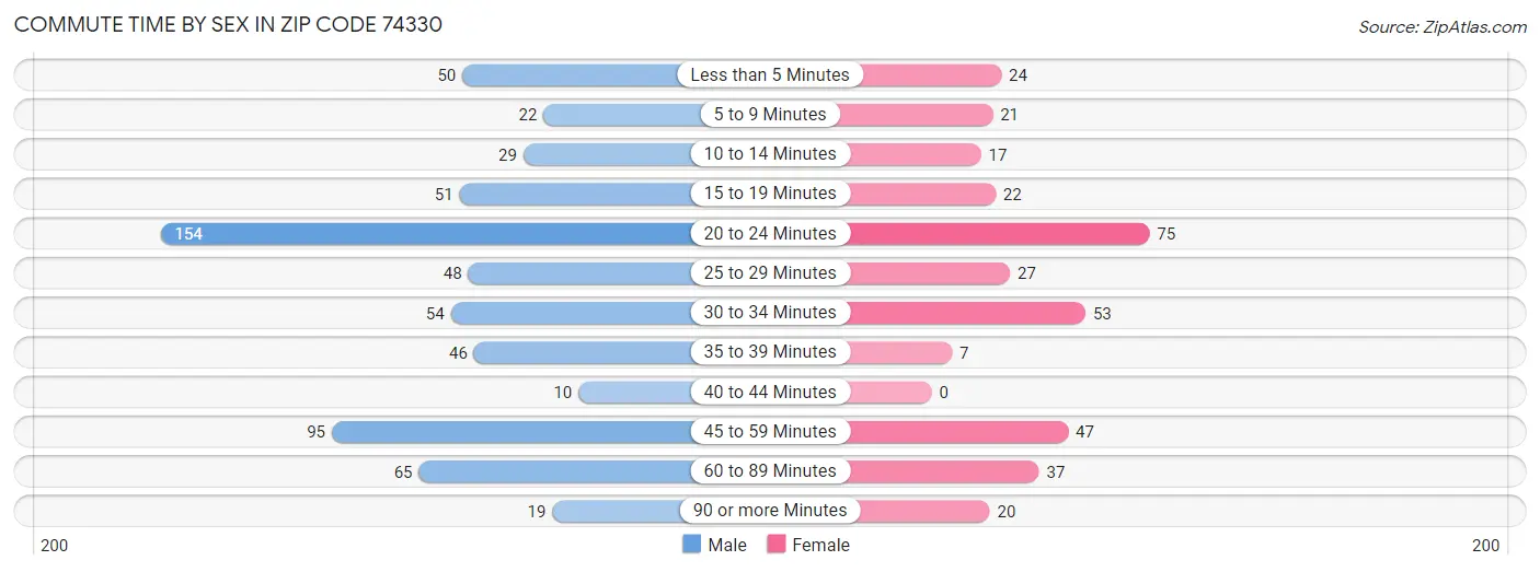 Commute Time by Sex in Zip Code 74330