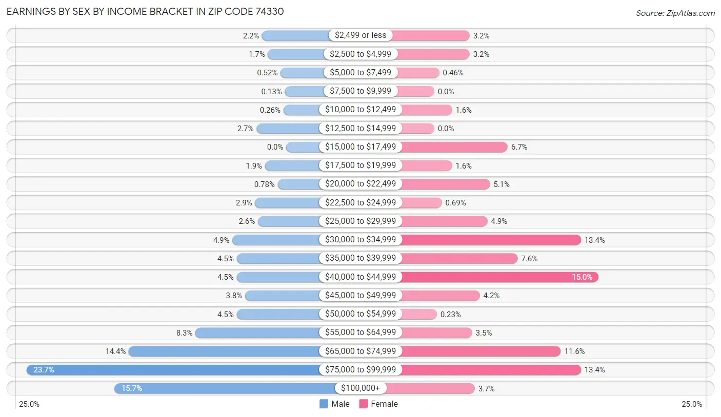 Earnings by Sex by Income Bracket in Zip Code 74330