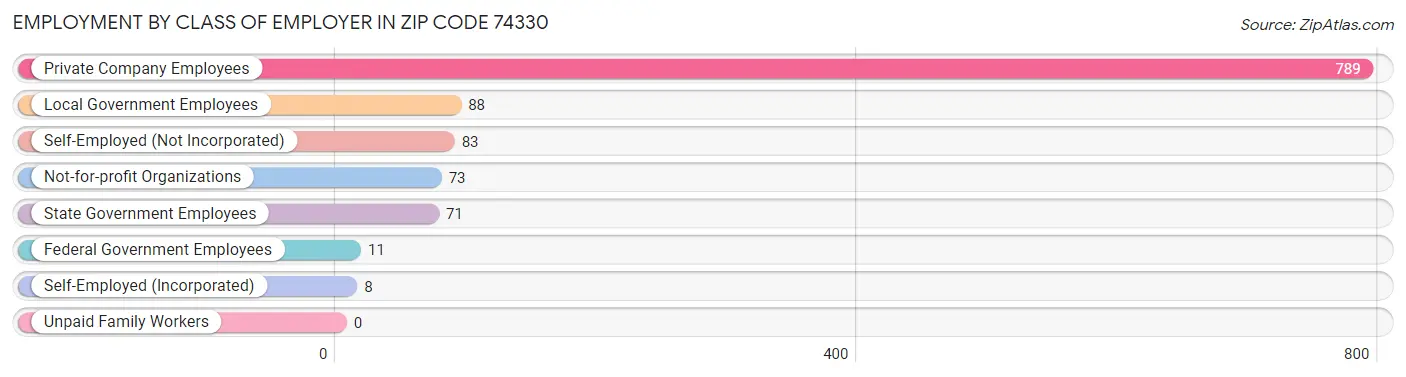 Employment by Class of Employer in Zip Code 74330