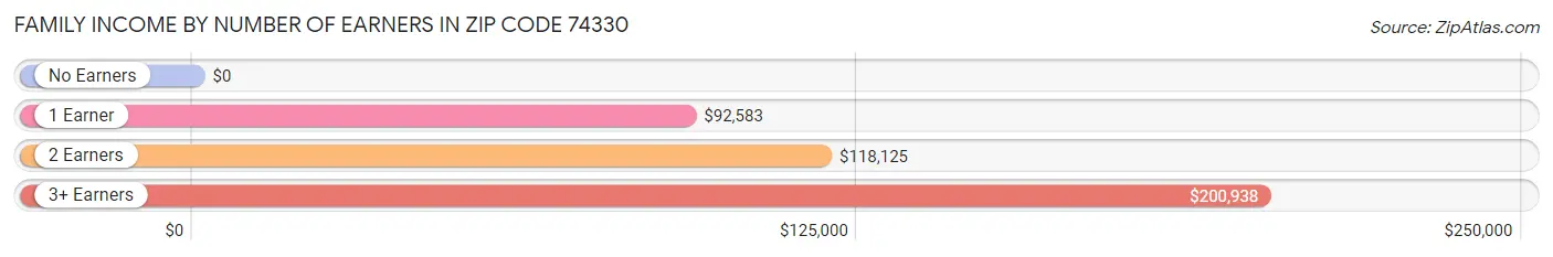 Family Income by Number of Earners in Zip Code 74330