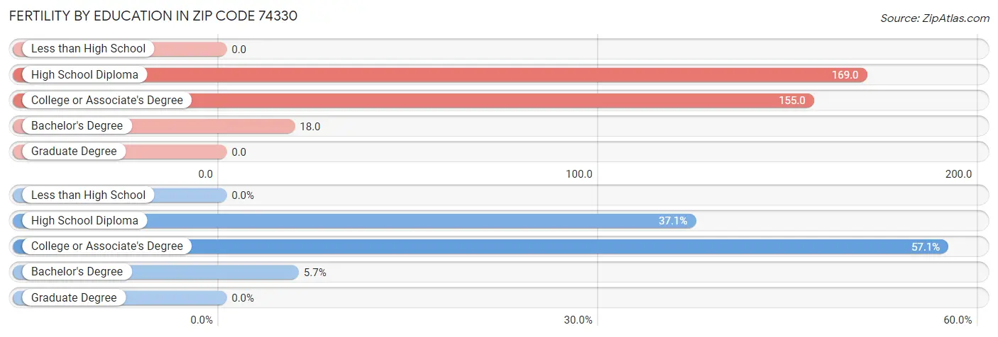 Female Fertility by Education Attainment in Zip Code 74330