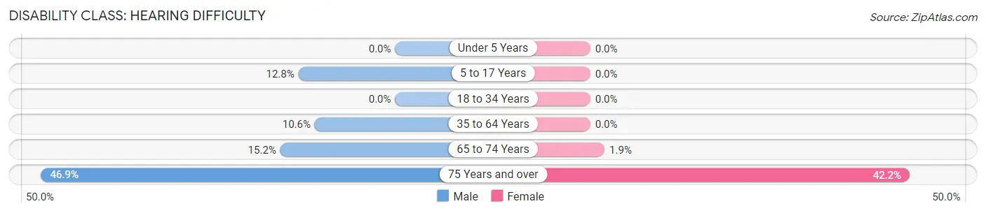 Disability in Zip Code 74330: <span>Hearing Difficulty</span>