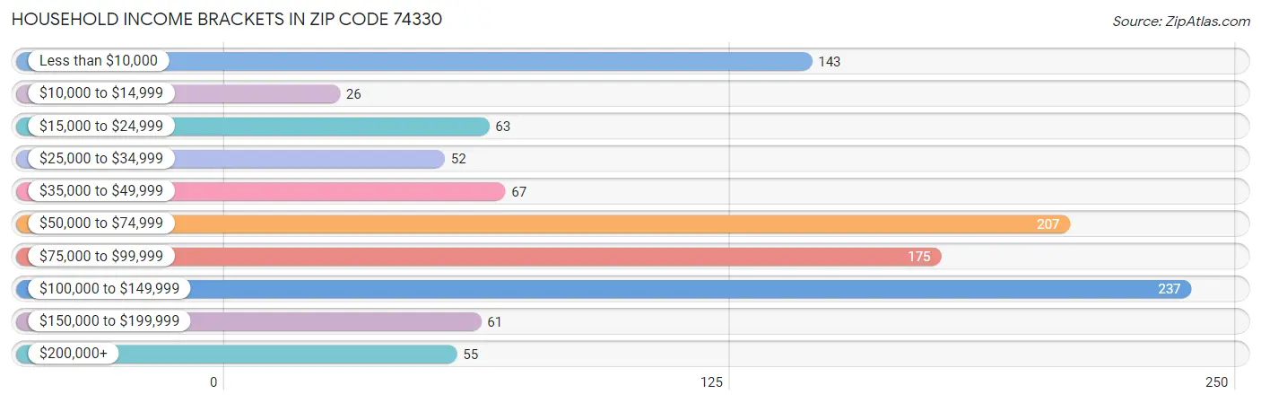 Household Income Brackets in Zip Code 74330