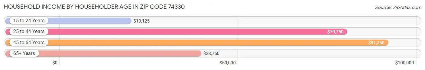 Household Income by Householder Age in Zip Code 74330