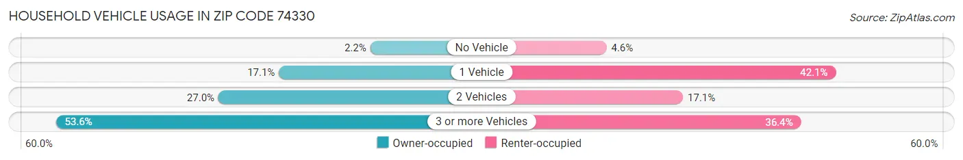 Household Vehicle Usage in Zip Code 74330