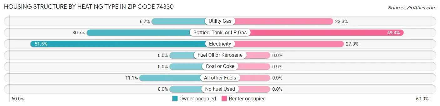 Housing Structure by Heating Type in Zip Code 74330