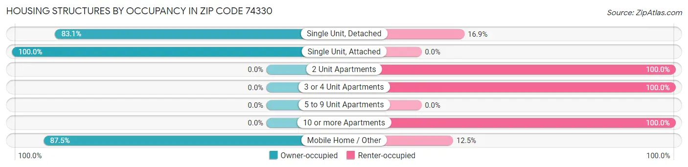 Housing Structures by Occupancy in Zip Code 74330