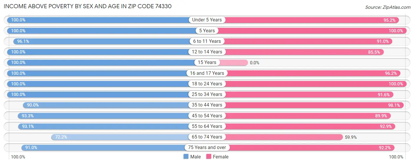 Income Above Poverty by Sex and Age in Zip Code 74330