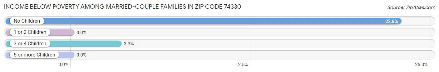 Income Below Poverty Among Married-Couple Families in Zip Code 74330