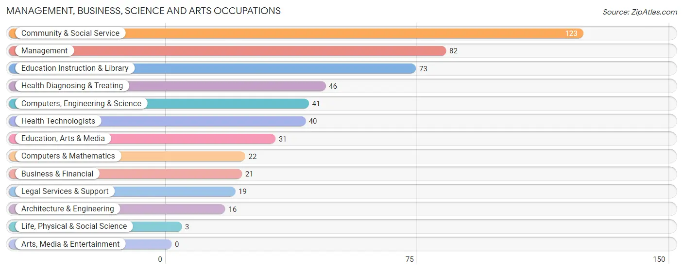 Management, Business, Science and Arts Occupations in Zip Code 74330