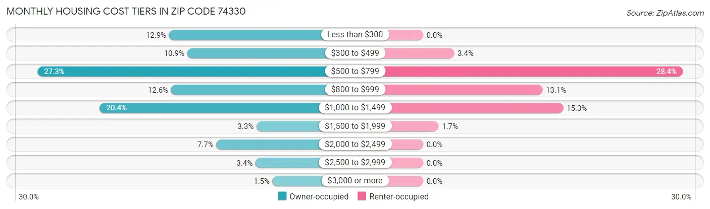 Monthly Housing Cost Tiers in Zip Code 74330