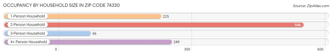 Occupancy by Household Size in Zip Code 74330