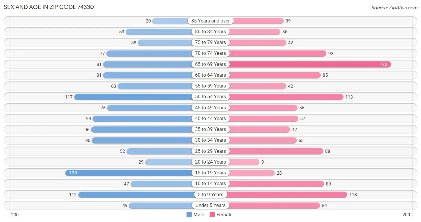 Sex and Age in Zip Code 74330