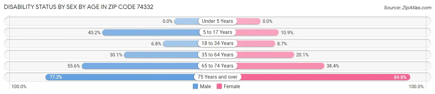 Disability Status by Sex by Age in Zip Code 74332