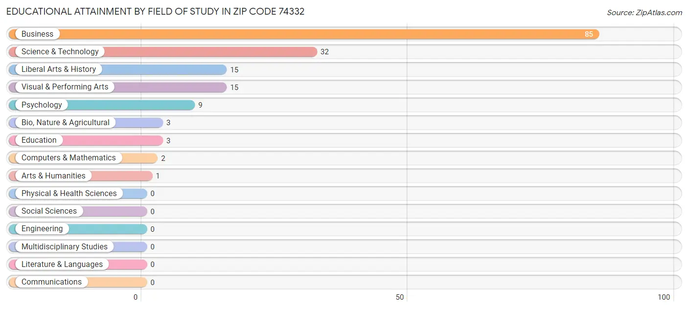 Educational Attainment by Field of Study in Zip Code 74332