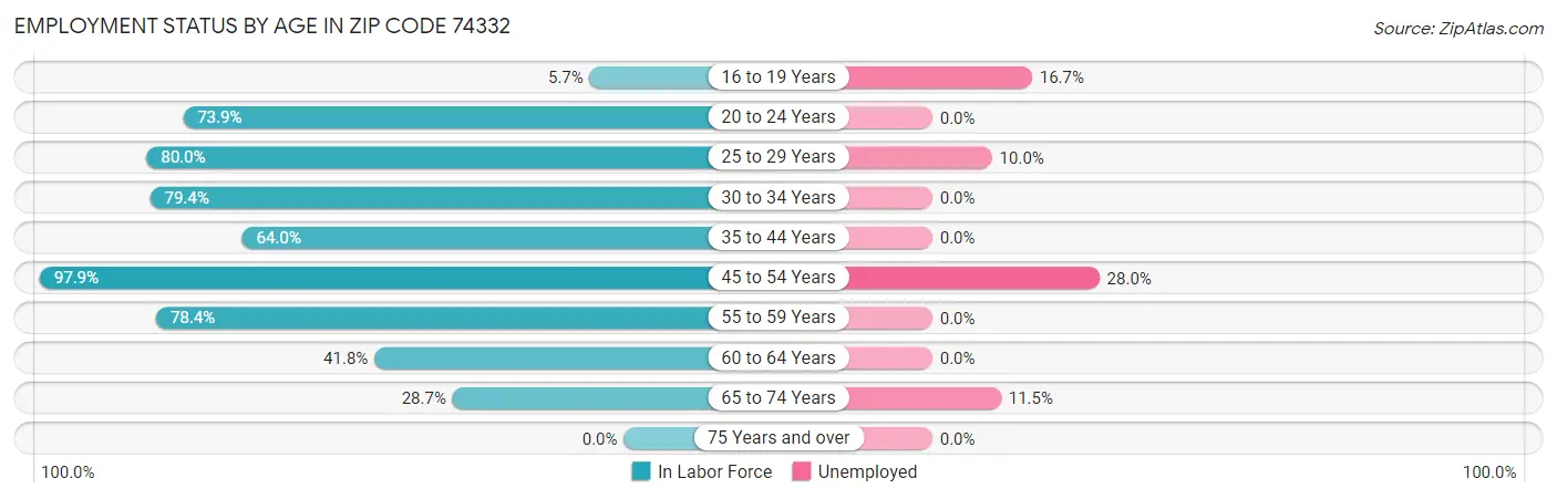 Employment Status by Age in Zip Code 74332