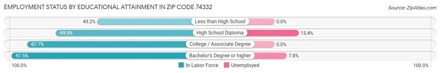 Employment Status by Educational Attainment in Zip Code 74332