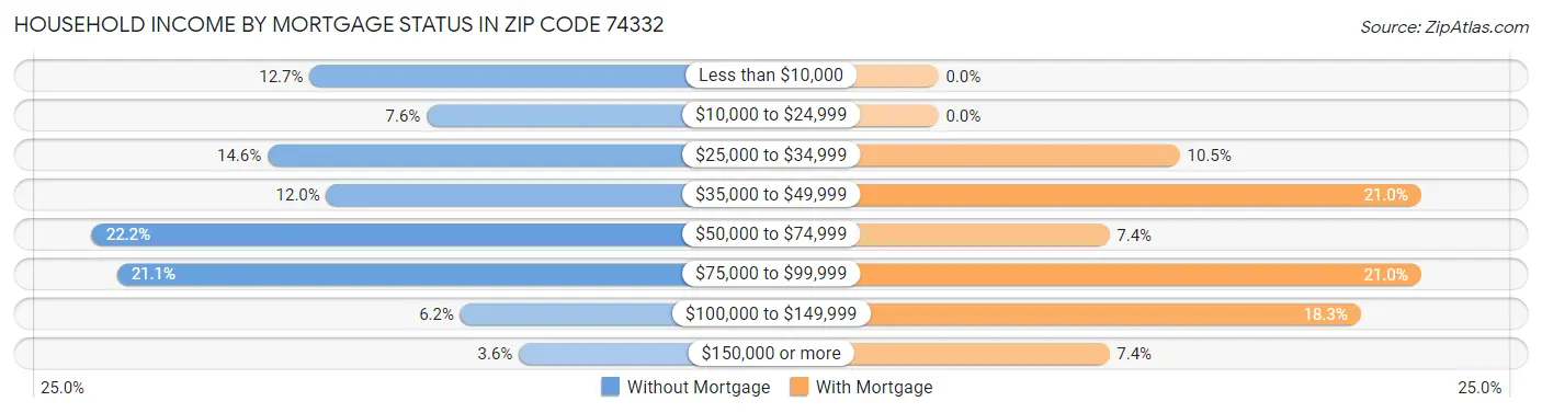 Household Income by Mortgage Status in Zip Code 74332