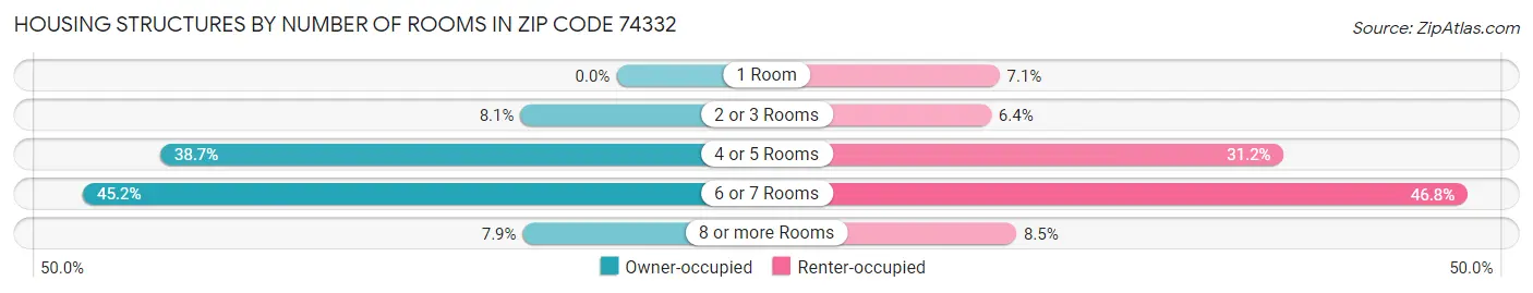 Housing Structures by Number of Rooms in Zip Code 74332