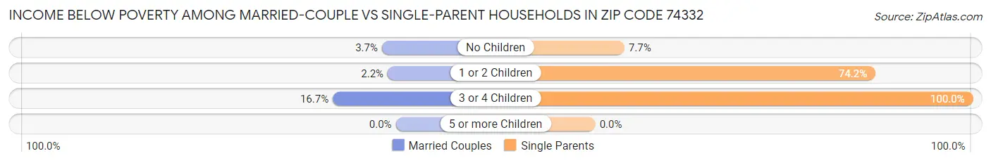 Income Below Poverty Among Married-Couple vs Single-Parent Households in Zip Code 74332