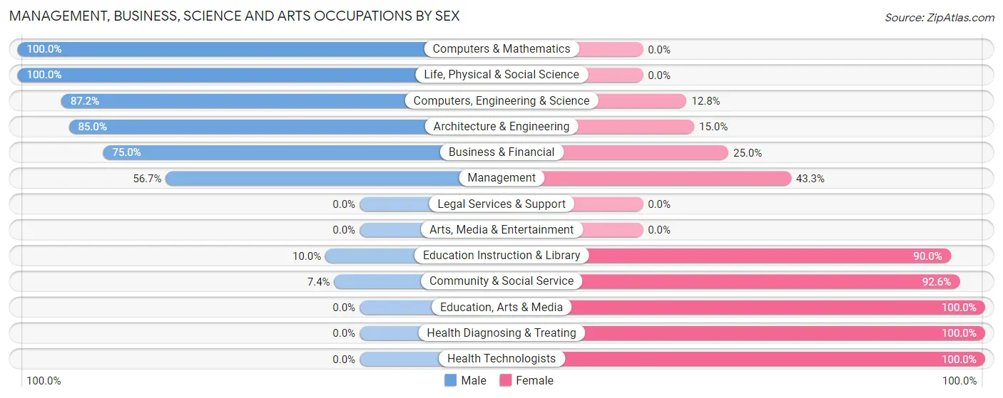 Management, Business, Science and Arts Occupations by Sex in Zip Code 74332