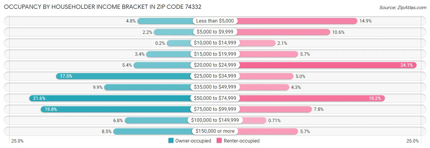 Occupancy by Householder Income Bracket in Zip Code 74332
