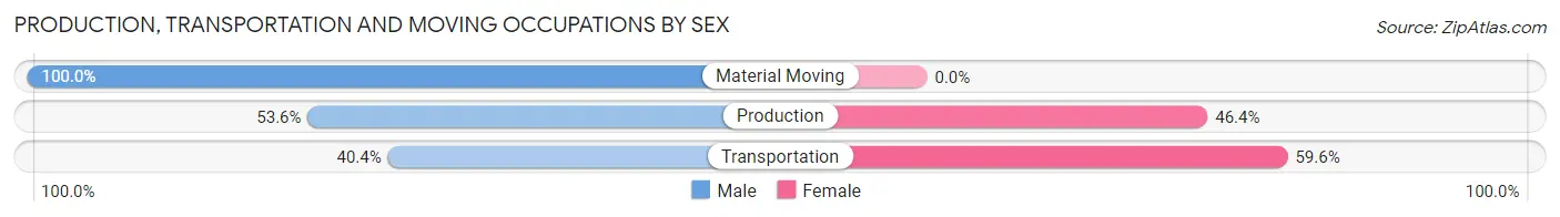 Production, Transportation and Moving Occupations by Sex in Zip Code 74332