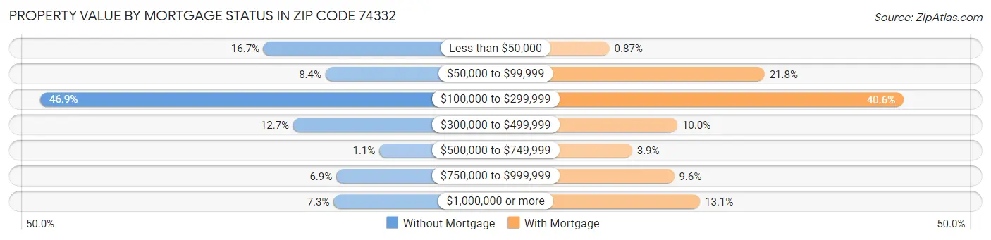 Property Value by Mortgage Status in Zip Code 74332