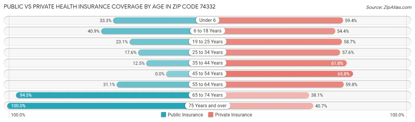Public vs Private Health Insurance Coverage by Age in Zip Code 74332